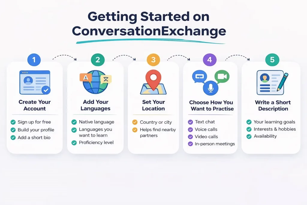 ConversationExchange User registration process
